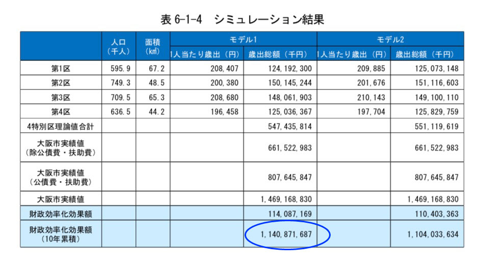 特別区の経済効果 表6-1-4 シミュレーション結果