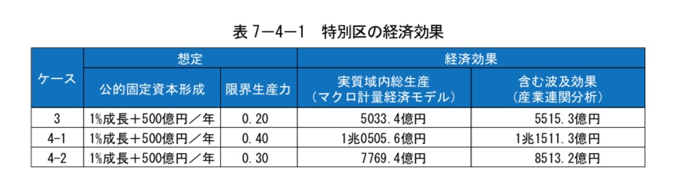 表7-4-1 特別区の経済効果